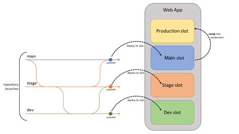 azure deployment slots best practices|Set Up Staging Environments .